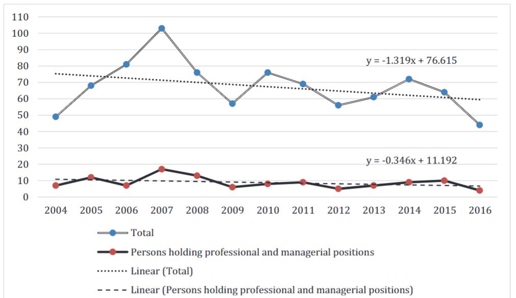 Number of immigrants from EU8 to the UK, total and persons holding professional and managerial positions before migration, 2004-2016, thousands
