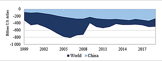 Real trade balance of the U.S. with the world and China