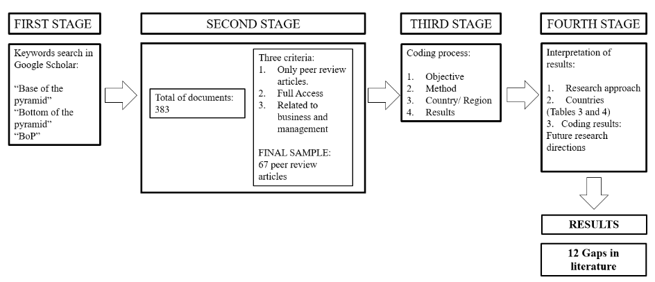 Research process of systematic literature review