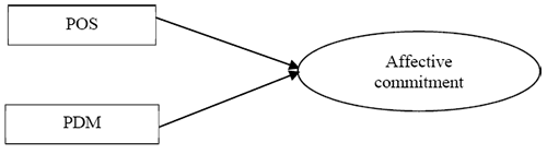 Conceptual research model