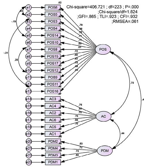 Results of confirmatory factor analysis