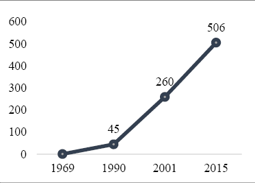  Global research on manufacturing strategy until year 2015