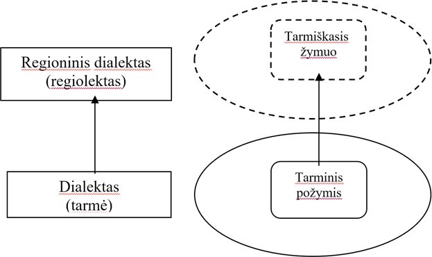 Tarmiškumo bruožų kaita (Mikulėnienė 2019: 61)