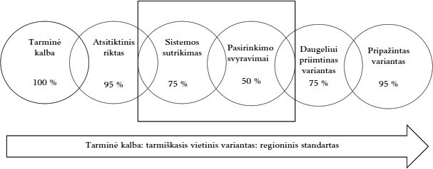 Vietinių tarminių variantų kaita