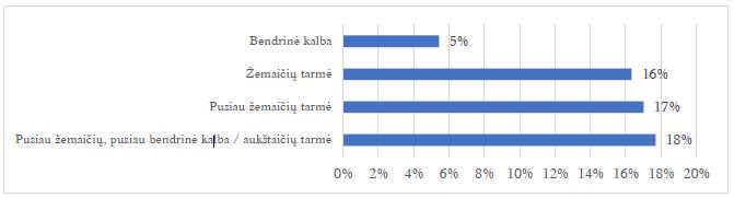 Akmenės rajono kalbinio kodo deskriptoriai (n = 147)