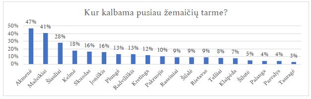pav. Akmenės rajono jaunuolių pusiau žemaičių tarmės lokalizavimas mentaliniuosežemėlapiuose (n = 147)