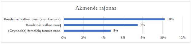 Akmenės rajono kalbinio kodo lokalizavimas žemaičių tarmės ir bendrinės kalbos pieštiniuose žemėlapiuose (n = 147)