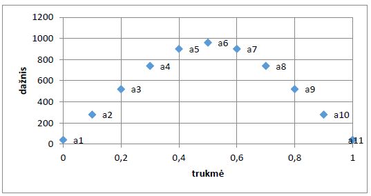 Tono staigumo skaičiavimas