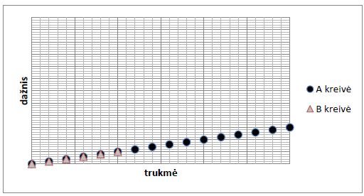 Tono staigumo (dažnio kitimo pagreičio) vidurkis