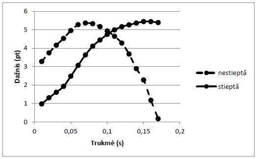 Tono tolydumo skaičiavimas