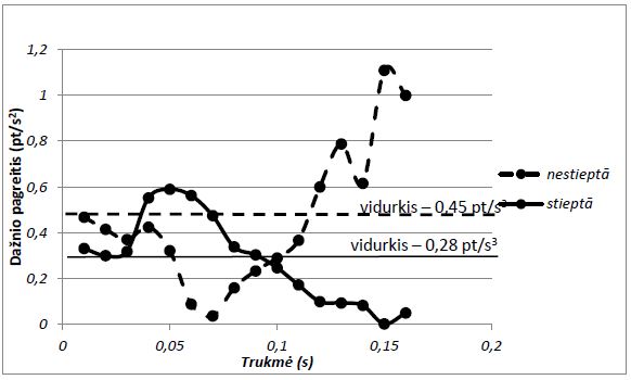 Pagrindinio dažnio pagreičio pasiskirstymas