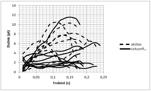 Šiaurinių žemaičių telšiškių (Seda) priegaidžių tono kontūrai (minimalioji pora r�ežẹ (vksm.) : rĩežẹ (dktv.))