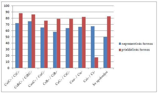 Prezentinių ir neprezentinių formų bei priešdėlinių ir nepriešdėlinių formų santykis (proc.)