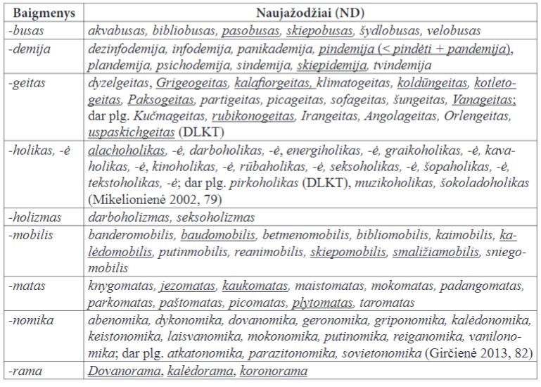 Naujieji svetimkilmiai baigmenys Naujažodžių duomenyne