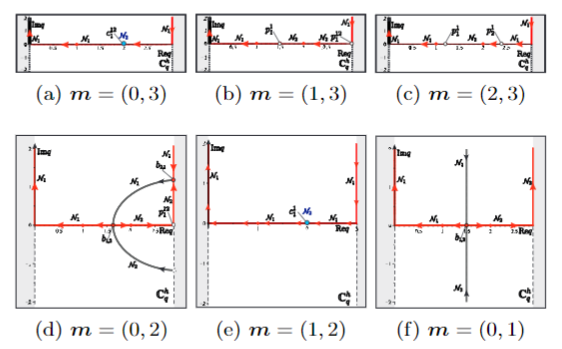 Spectrum Curves for n = 3 [4].