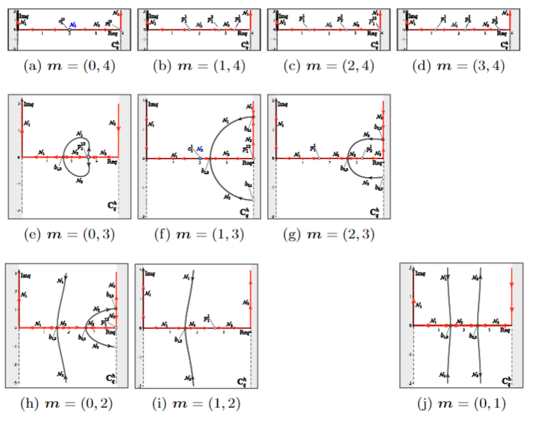 Spectrum Curves for n = 4 [4].