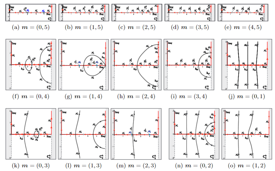 Spectrum Curves for n = 5 [4].