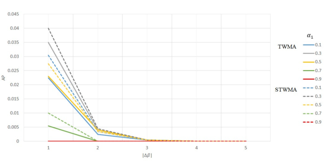 Average Bayes error rates for ϕ = 2.5 and various α1 at moment t = 5.