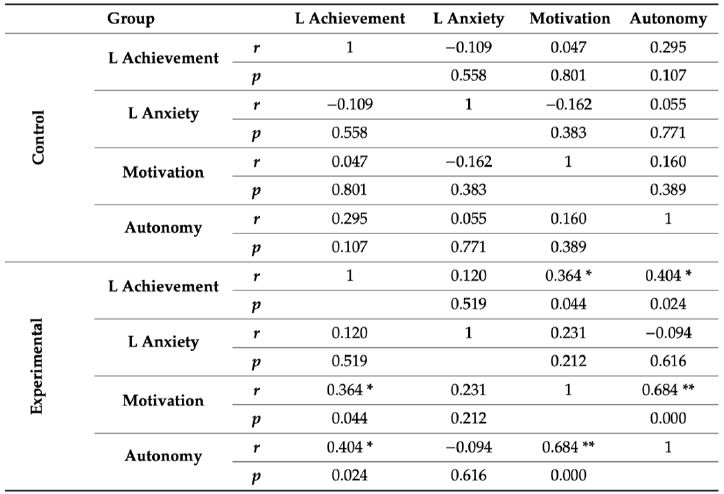Koreliacija tarp nagrine˙jamu˛ dimensiju˛ kontroline˙je ir eksperimentine˙je grupe˙se [4].