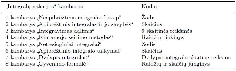 „Integralu˛ galerijos“  kambariai.