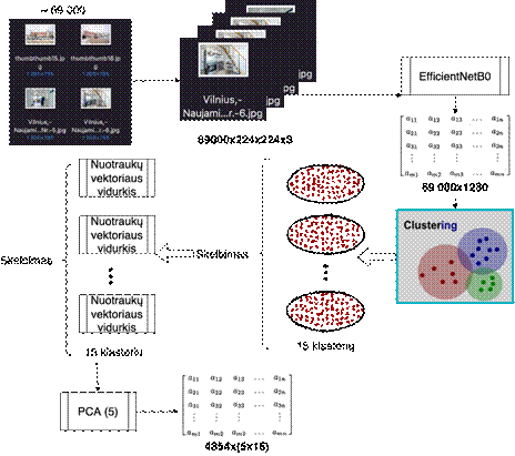 Klasterizavimo architektu�ra.