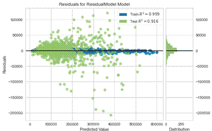 Geriausio modelio liekanos mokymosi ir treniravimosi imtyse.