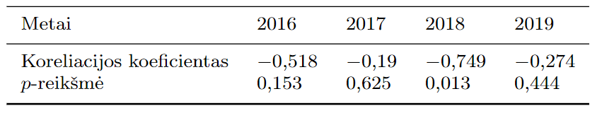 Koreliacija tarp užduočiu˛ diagnostinio informatyvumo ir sunkumo koeficientu˛.