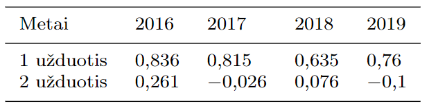 Užduočiu˛ su pasirenkamaisiais atsakymais sunkumo koeficientai.