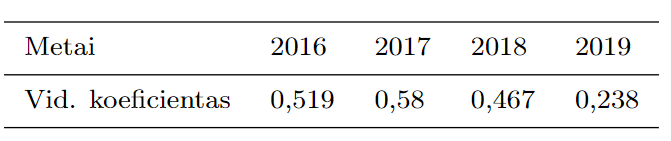 Užduočiu˛ rinkiniu˛ sunkumo koeficientu˛ vidurkiai.