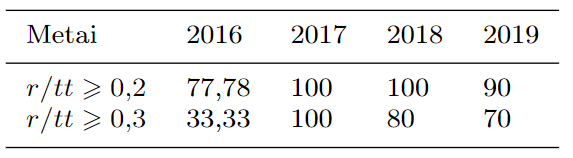 Užduočiu˛ rinkiniu˛ diagnostinis informatyvumas (procentais).