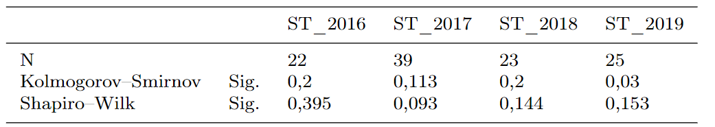 Normalumo tikrinimas Kolmogorovo&ndash;Smirnovo ir Šapiro&ndash;Vilko testais.