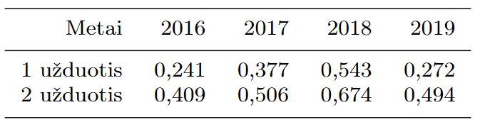 Koreliacija su bendru testo balu