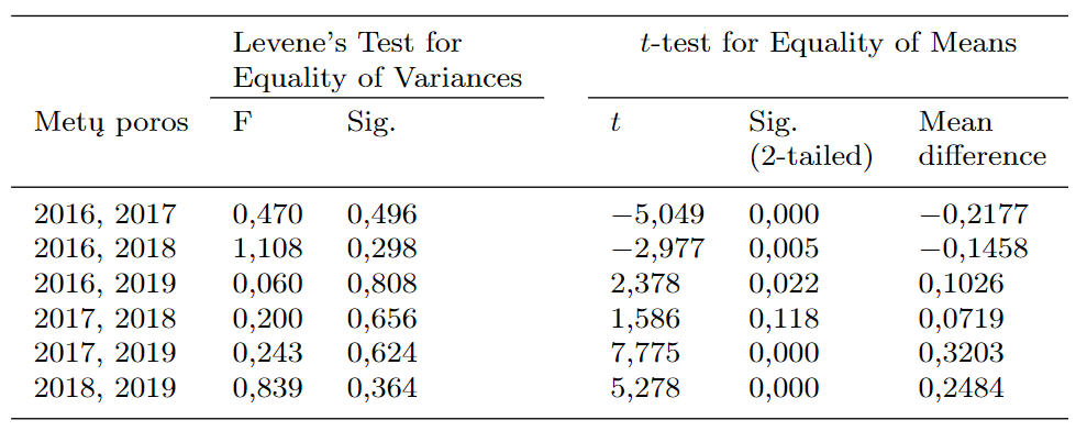 Santykiniu˛ tašku˛ vidurkiu˛ palyginimas.