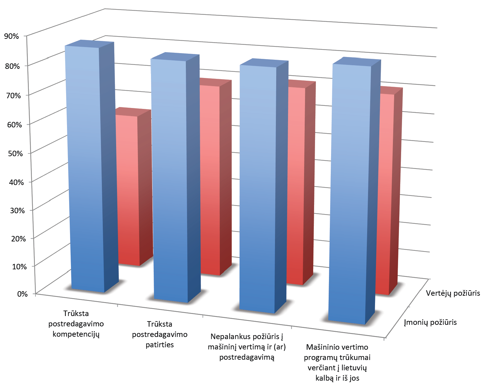 Sunkumų, su kuriais susiduriama postredaguojant, priežastys: vertimo įmonių ir vertėjų požiūrio palyginimas