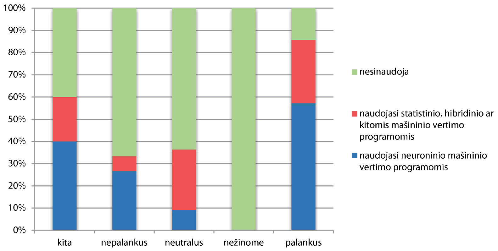 Vertimo įmonių vadovų požiūris į mašininį vertimą atsižvelgiant į tai, ar įmonė naudojasi mašininio vertimo programomis
