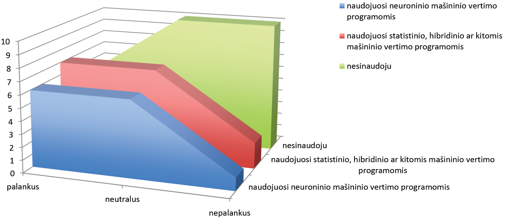 Mašininio vertimo programas naudojančių ir nenaudojančių vertėjų požiūrio palyginimas