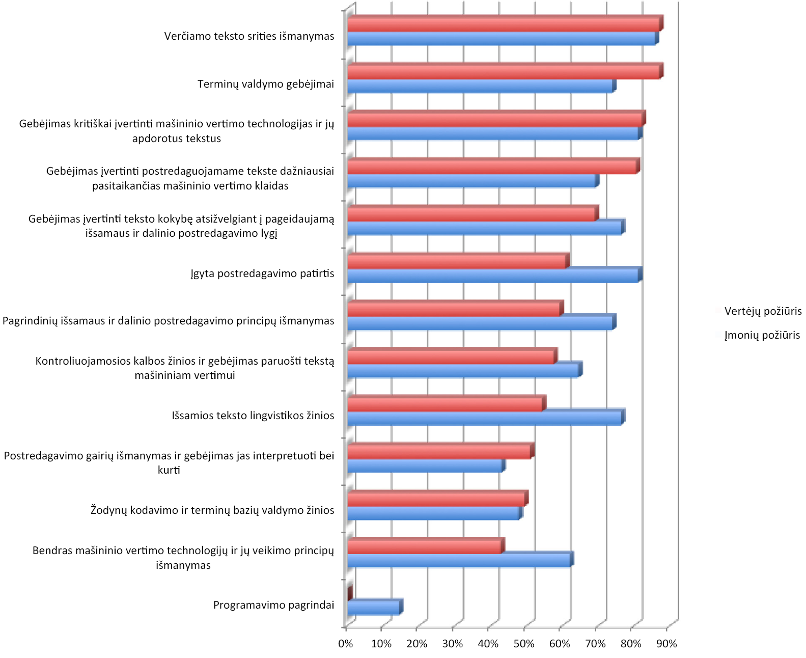 Vertimo įmonių ir vertėjų požiūrio į svarbiausias postredagavimo kompetencijas palyginimas