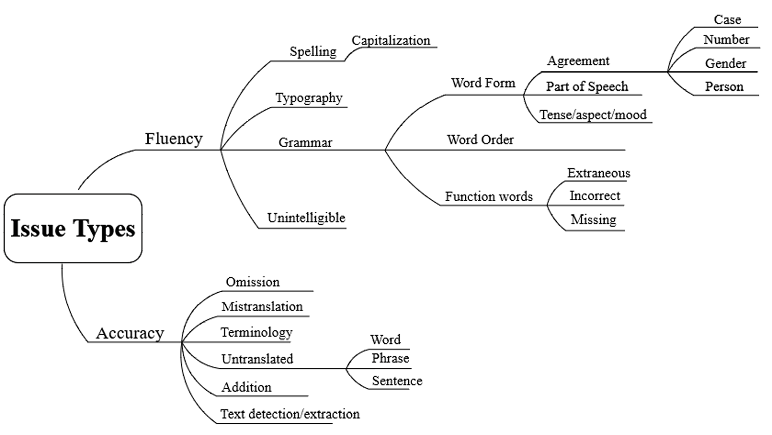 The custom MQM-compliant taxonomy