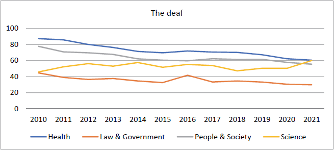 Google users&rsquo; interest in the terms of the deaf in sections of Health Law and Government People and Society and Science 20102021 Source the authors&rsquo; compilation by using Google Trends