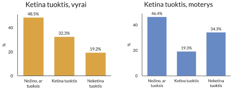 Apklausos metu kohabituojančių vyrų ir moterų pasiskirstymas pagal ketinimą sudaryti santuoką