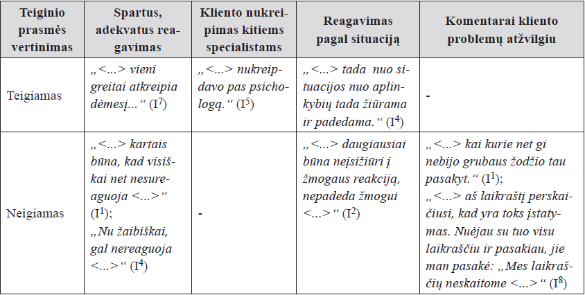Reagavimo dimensijos požymių vertinimas