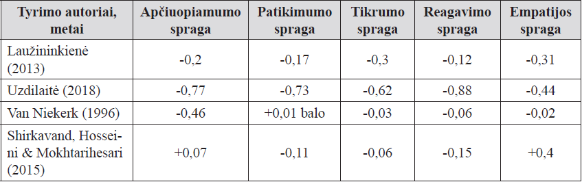 Socialinių paslaugų kokybę taikant SERVQUAL modelį analizavusių tyrimų palyginimas
