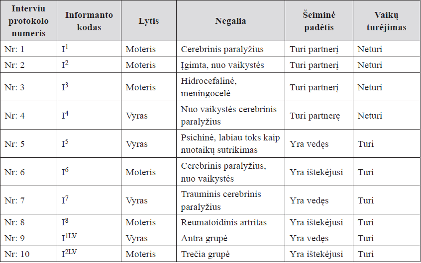 Informantų charakteristika (N = 10)