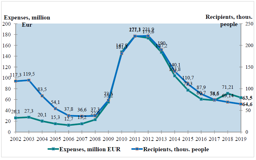Annual average number of recipients (thous.) and expenditure (million euro for social benefits in Lithuania in 2002&ndash;2019*