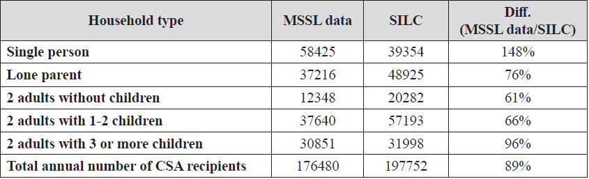 Total annual number of CSA recipients in 2016 in Lithuania comparing Ministry of Social Security and Labour (MSSL) data with SILC data. Source: own calculations