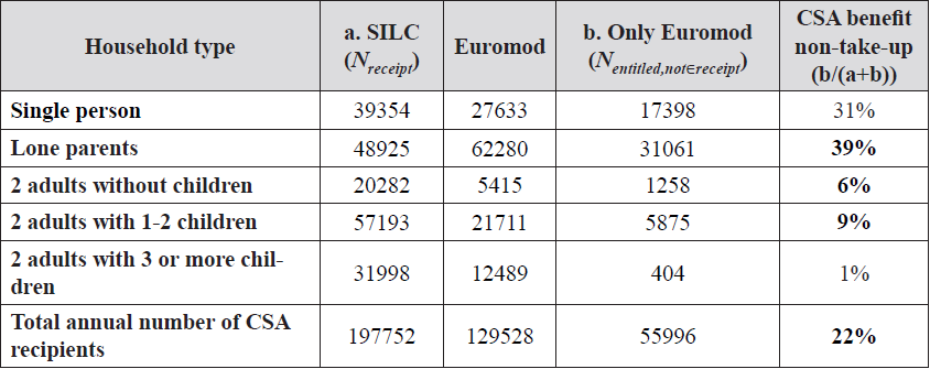 Total annual number of CSA benefits recipients by household type and CSA benefit non-take-up in Lithuania in 2016.* Source: own calculations.