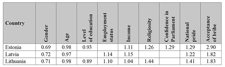  Odds ratios&rsquo; averages of independent variables in the dichotomous logit-probit regressions.