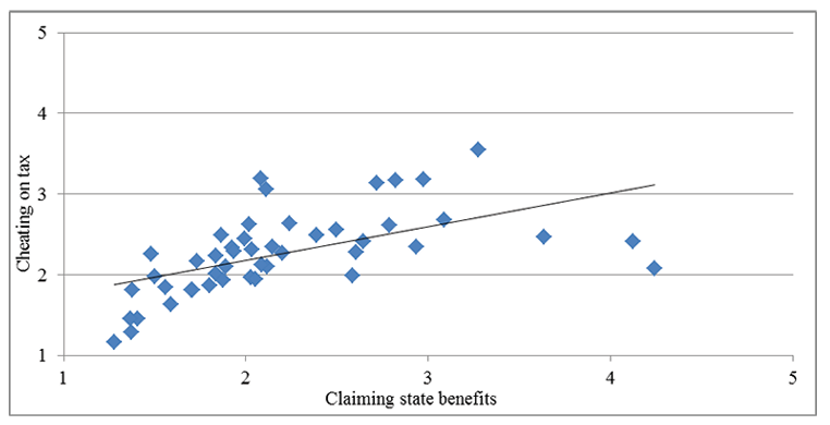 Relationship between cheating on taxes and claiming state benefits