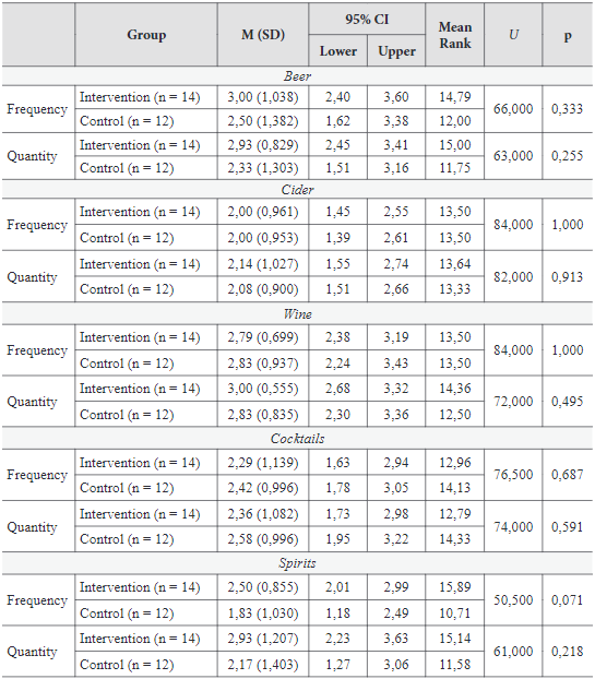 Mann-Whitney U tests scores showing group differences in baseline drinking between intervention and control groups.
