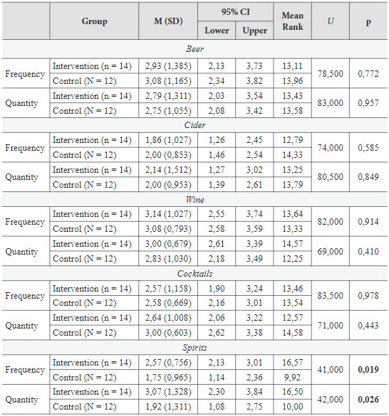 Mann-Whitney U tests scores showing group differences in drinking intentions between intervention and control groups after the first meeting. 